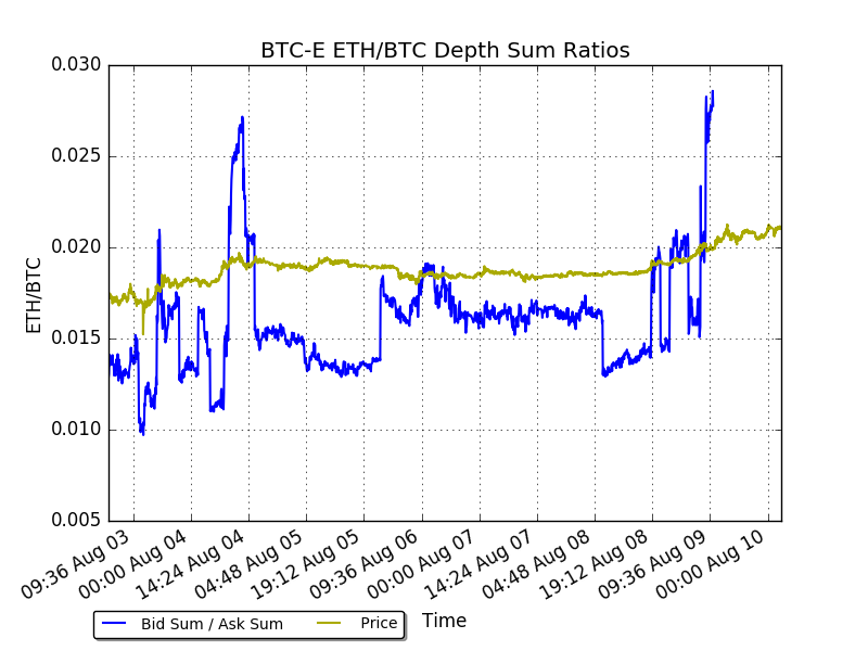 btce ethbtc depth ratios