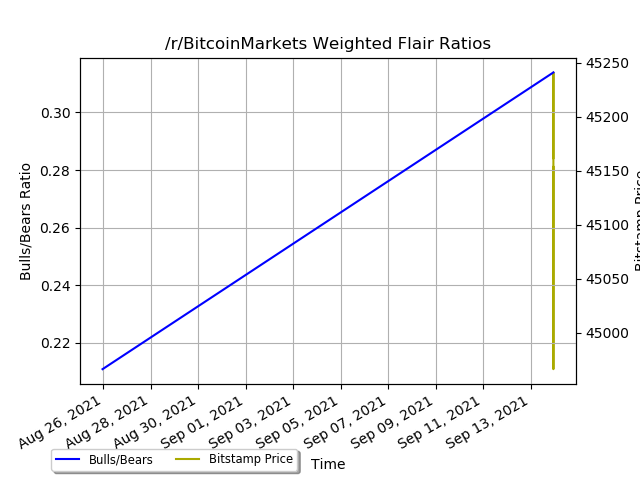 reddit flairs ratio weighted